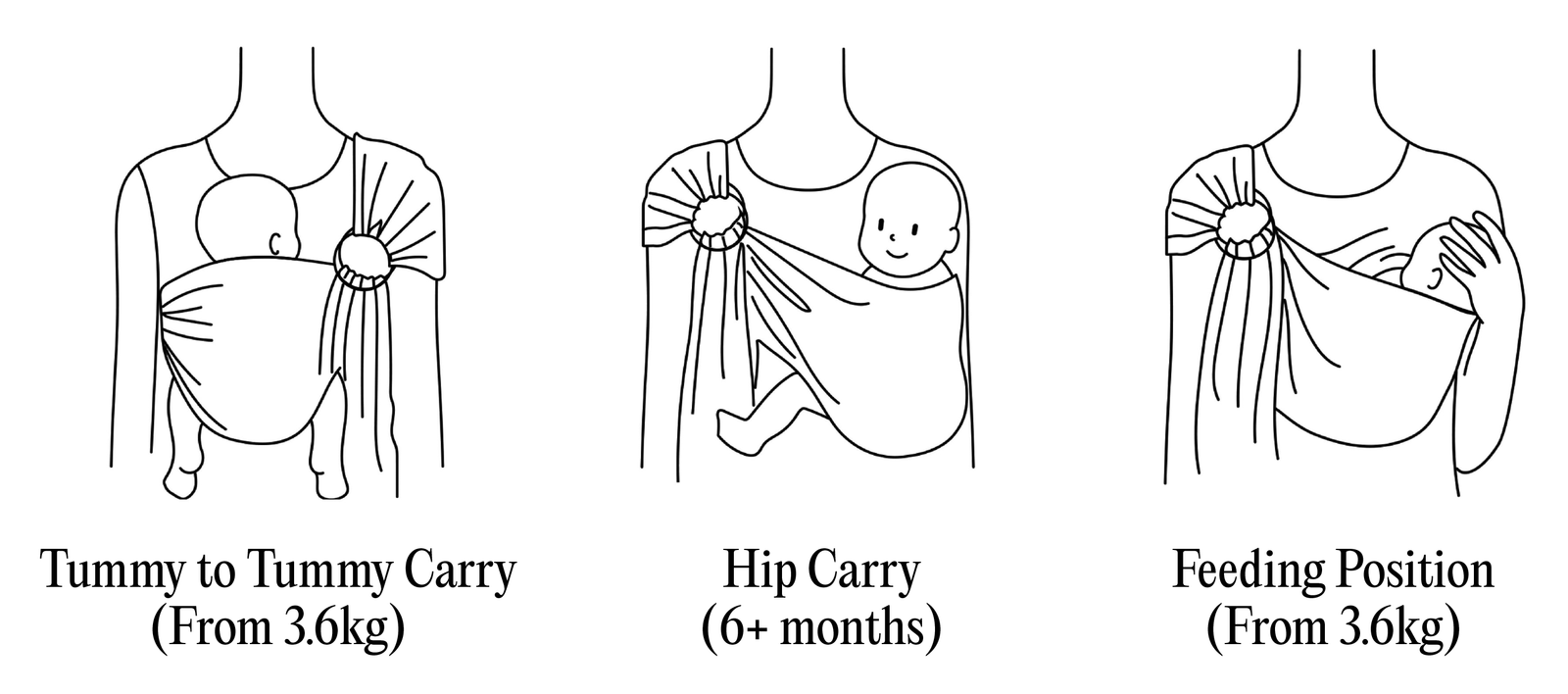 Line drawings of the three Sling carrier positions: tummy to tummy from 3.6kg, hip carry from six months, and the feeding position from 3.6kg.