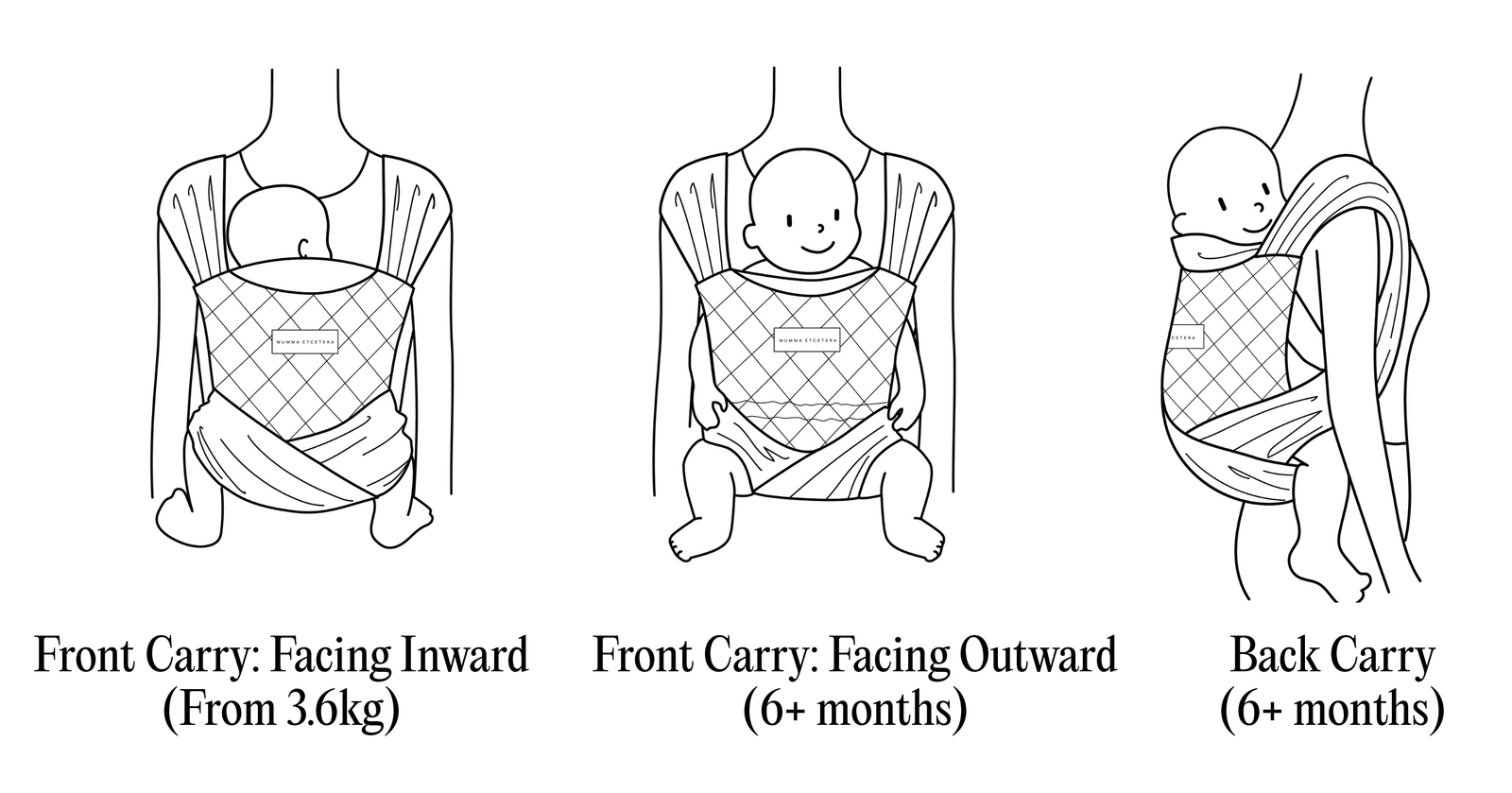 Line drawings of the three Wrap baby carrier positions: front carry facing inward from 3.6kg, front carry facing outward and back carry from six months.